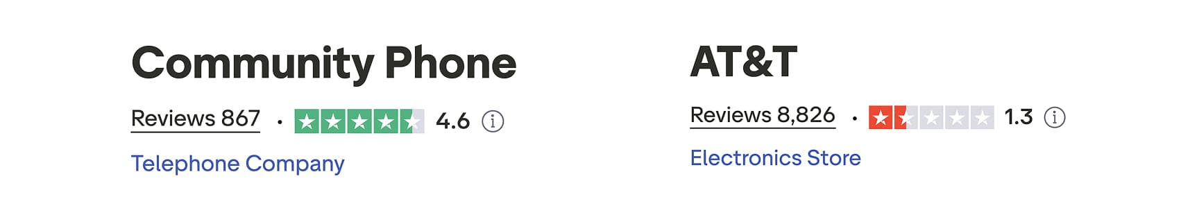 Community Phone vs. AT&T Business