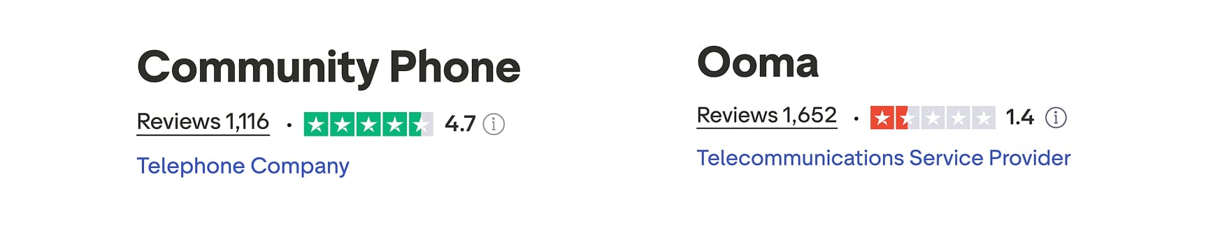 Community Phone vs. Ooma
