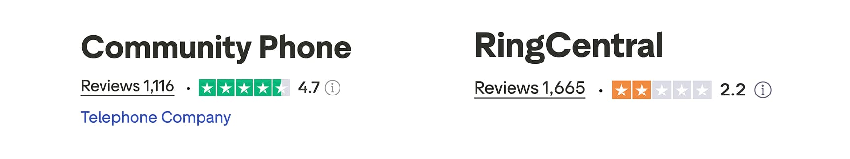 Community Phone vs. RingCentral