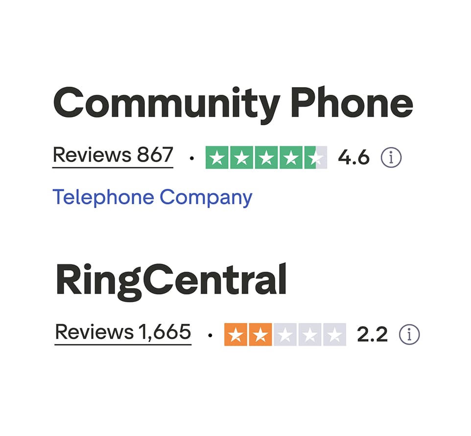 Community Phone vs. RingCentral