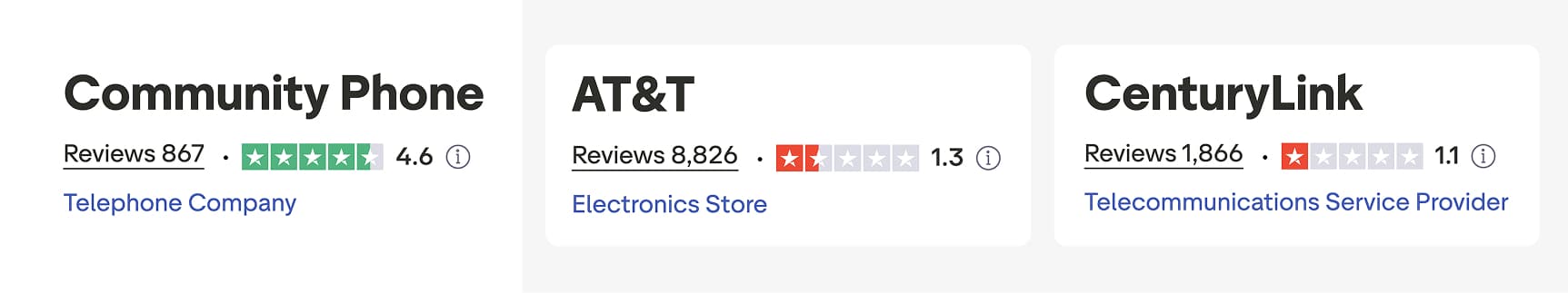 Community Phone vs. Traditional Landlines