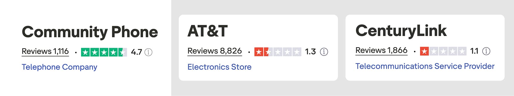 Community Phone vs. Traditional Landlines