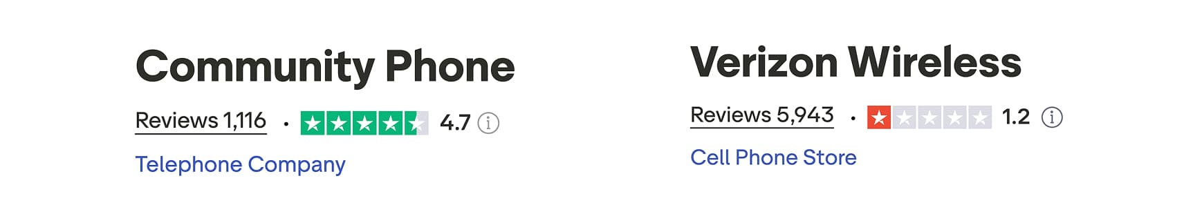 Community Phone vs. Verizon