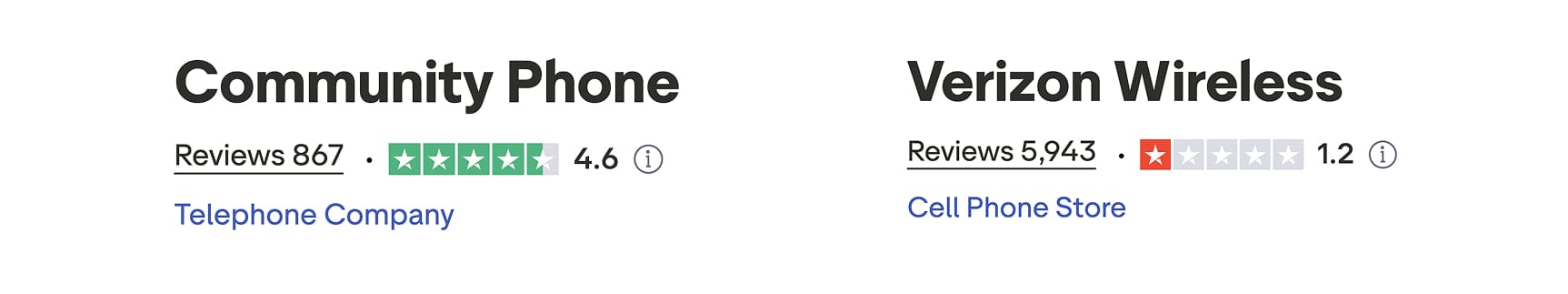 Community Phone vs. Verizon
