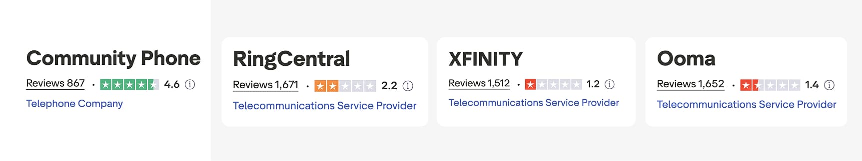 Community Phone vs. VoIP