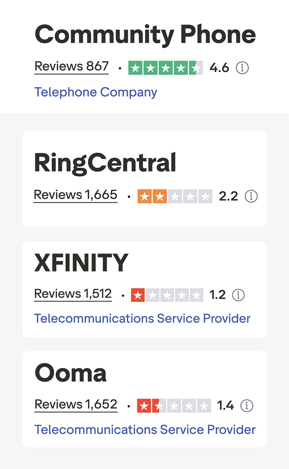 Community Phone vs. VoIP