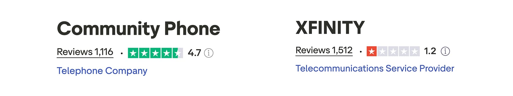 Community Phone vs. Xfinity