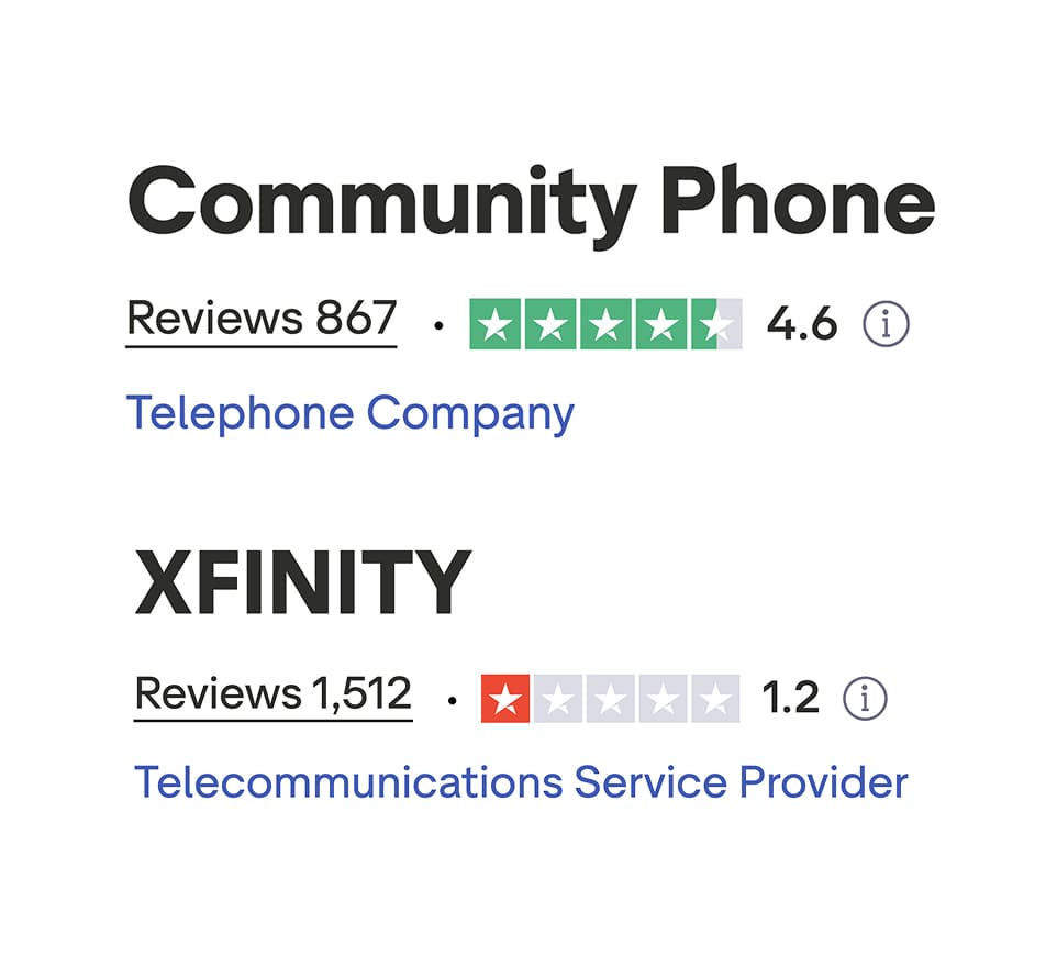 Community Phone vs. Comcast Business