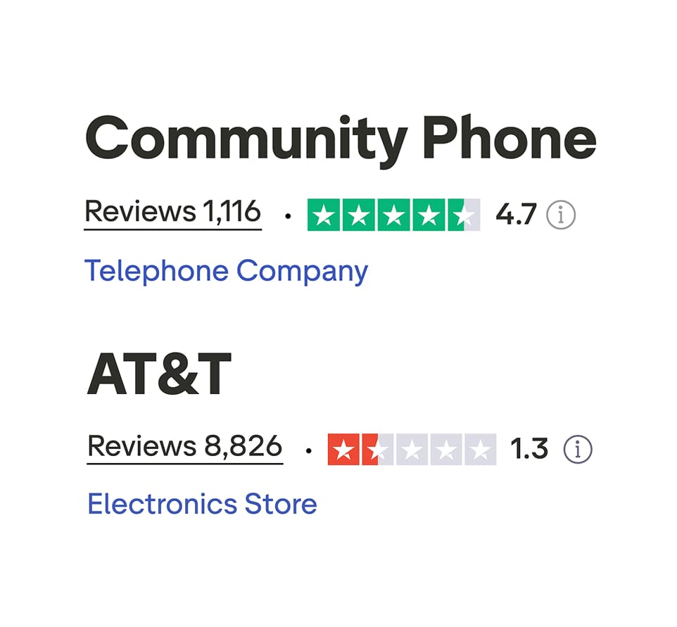 Trustpilot ratings: Community Phone vs. AT&T