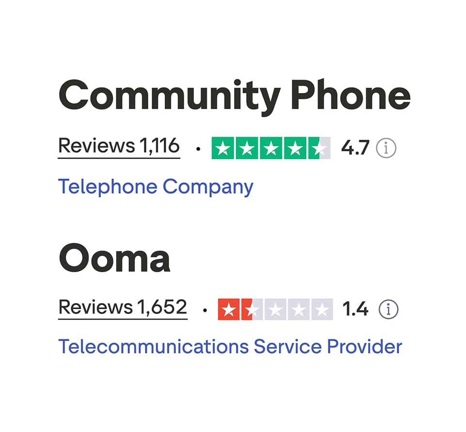 Trustpilot ratings: Community Phone vs. Ooma