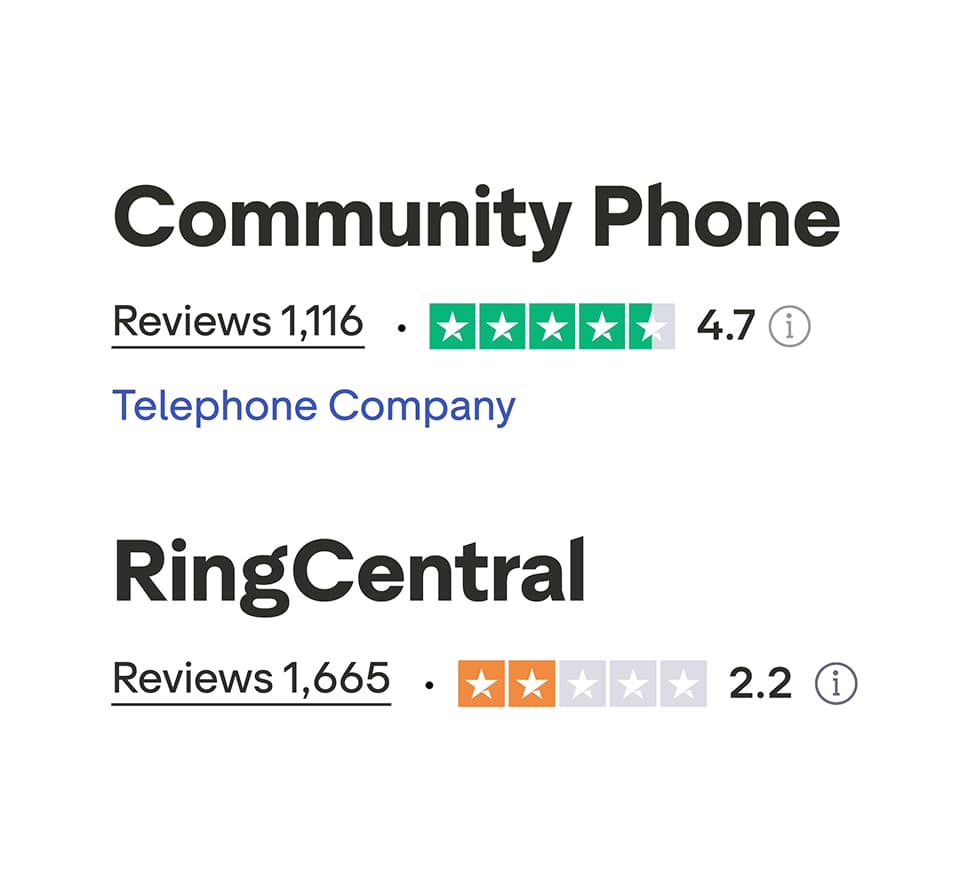 Trustpilot ratings: Community Phone vs. RingCentral