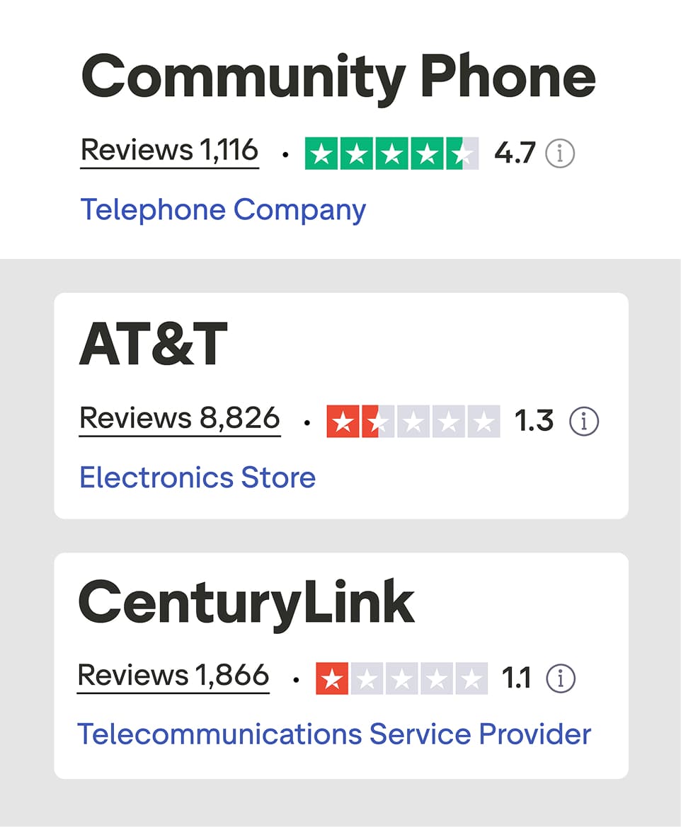 Trustpilot ratings: Community Phone vs. Traditional Landlines