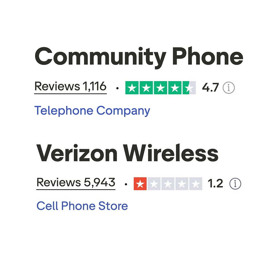 Trustpilot ratings: Community Phone vs. Verizon