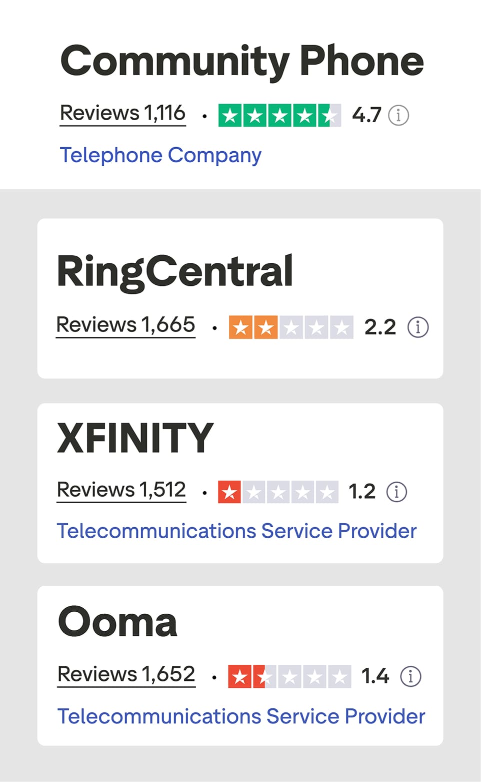 Trustpilot ratings: Community Phone vs. VoIP