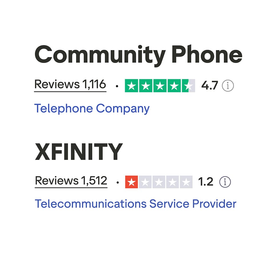 Trustpilot ratings: Community Phone vs. Xfinity