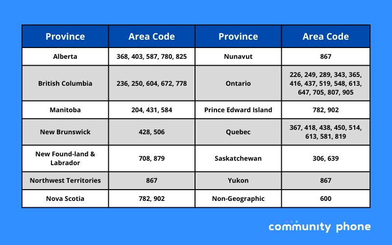 Canada Area Codes by Province